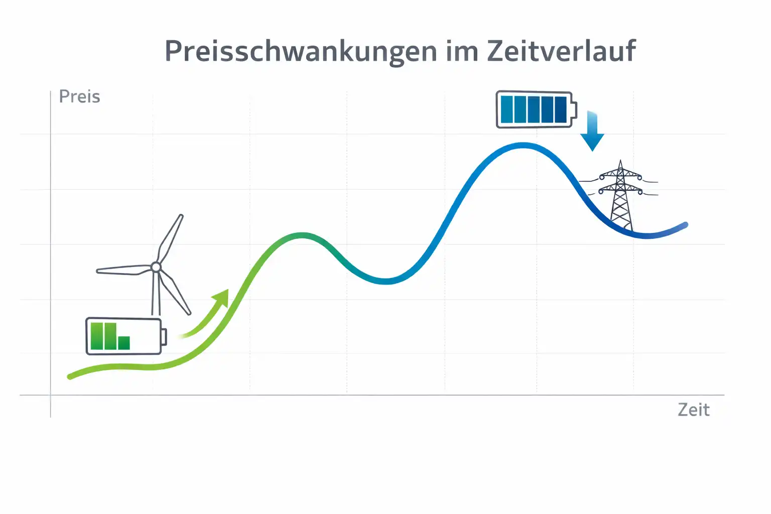 Großbatteriespeicher als Wirtschaftsfaktor: Systemnutzen, Marktlogik und Chancen für Unternehmen Primärer Nutzen eines Großbatteriespeichers