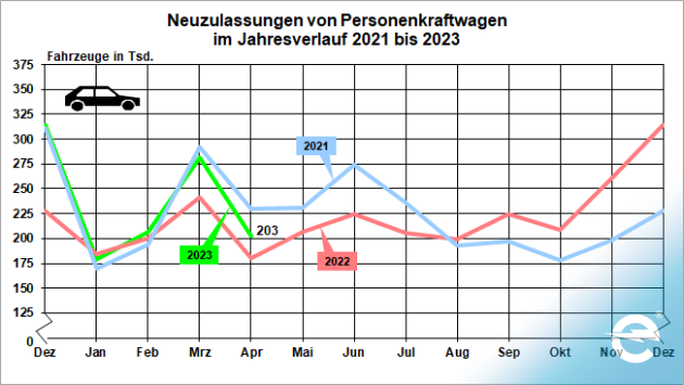 Fahrzeugzulassungen im Jahresverlauf