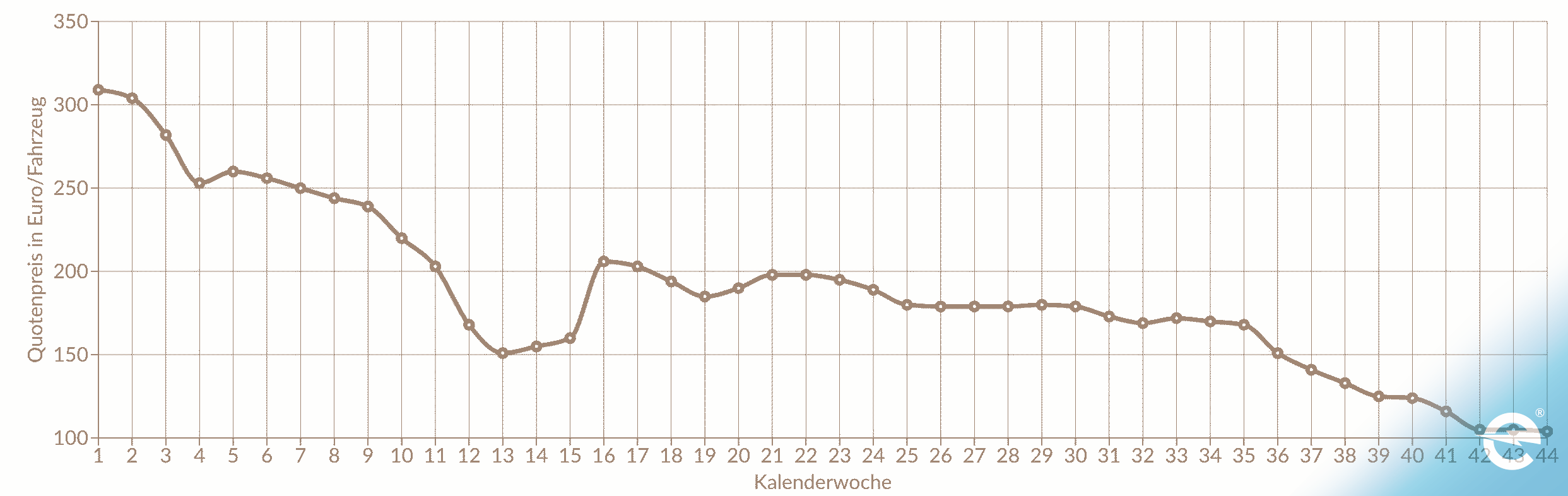 Verlauf THG-Quote 2024 wie 2023 ?