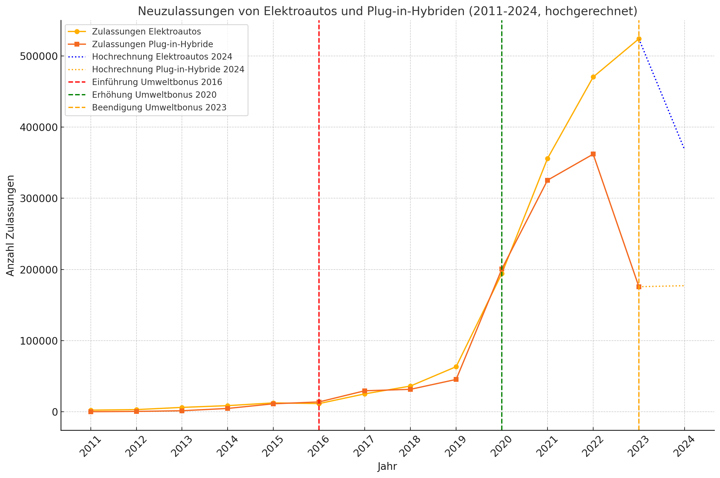 Umweltbonus und Zulassungszahlen im Vergleich